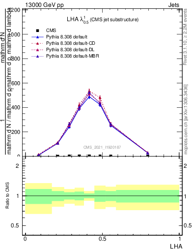 Plot of j.lha in 13000 GeV pp collisions