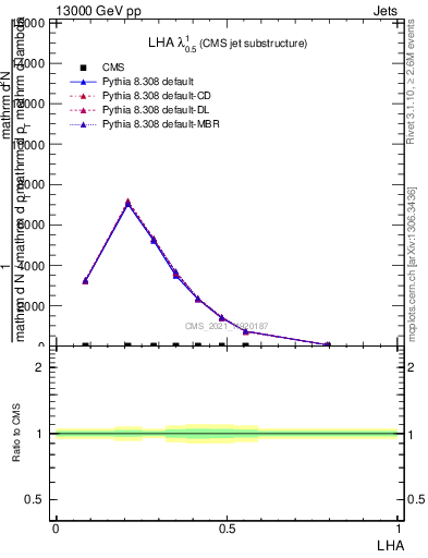 Plot of j.lha in 13000 GeV pp collisions