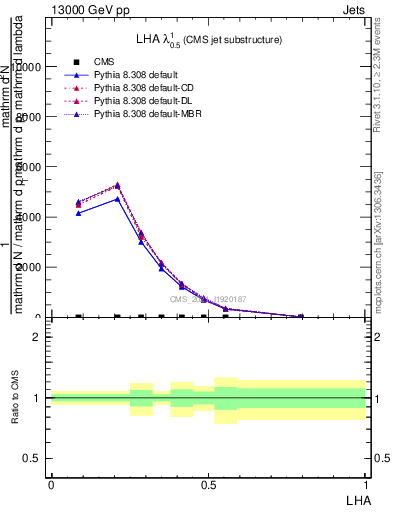 Plot of j.lha in 13000 GeV pp collisions