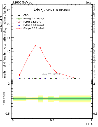 Plot of j.lha in 13000 GeV pp collisions