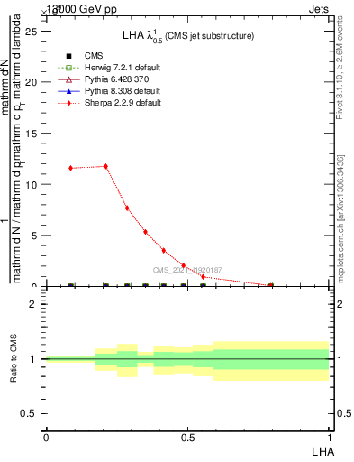 Plot of j.lha in 13000 GeV pp collisions