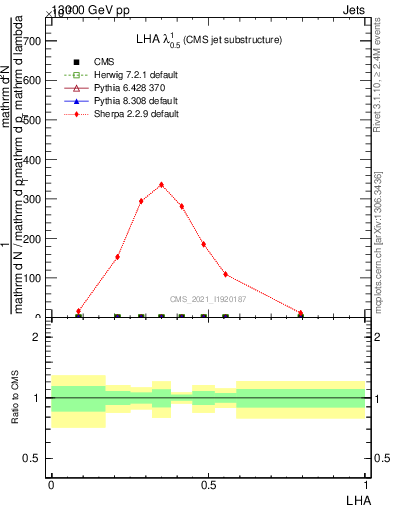 Plot of j.lha in 13000 GeV pp collisions