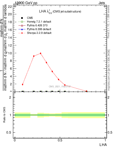 Plot of j.lha in 13000 GeV pp collisions