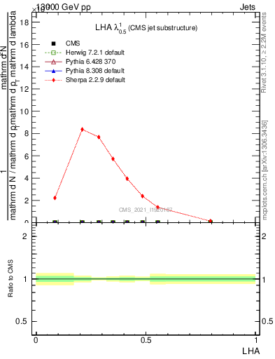 Plot of j.lha in 13000 GeV pp collisions