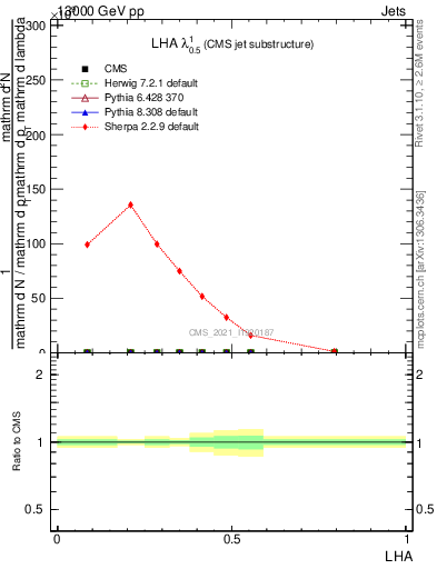 Plot of j.lha in 13000 GeV pp collisions