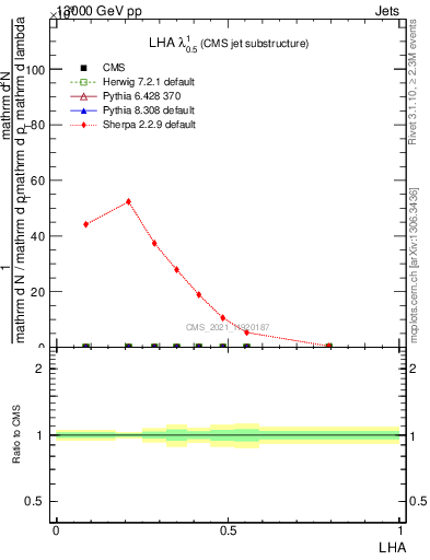 Plot of j.lha in 13000 GeV pp collisions