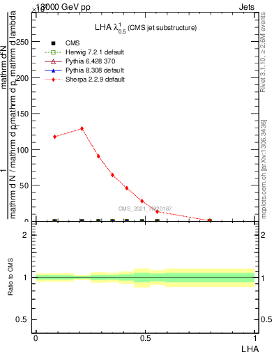 Plot of j.lha in 13000 GeV pp collisions