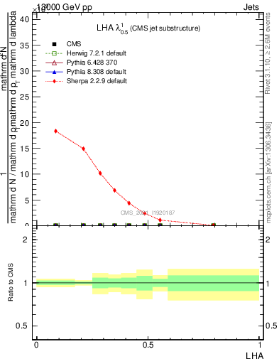 Plot of j.lha in 13000 GeV pp collisions