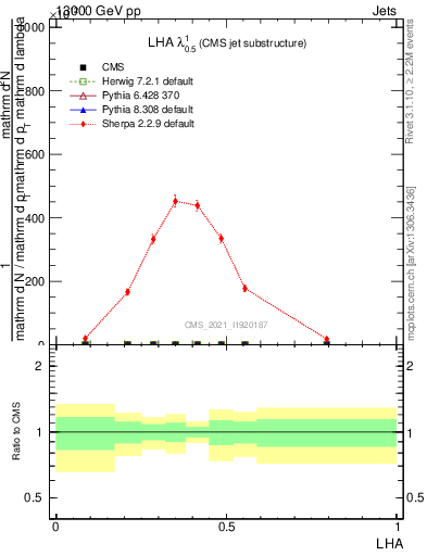 Plot of j.lha in 13000 GeV pp collisions