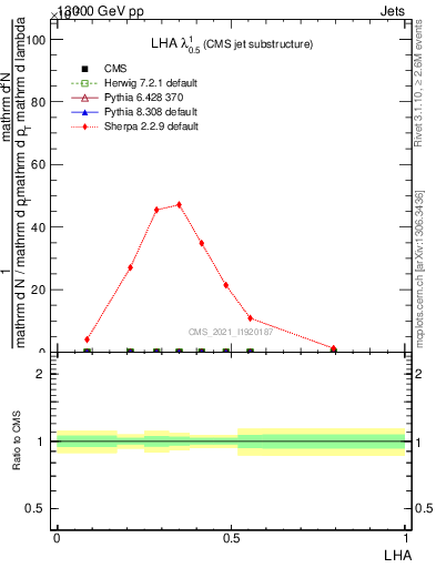 Plot of j.lha in 13000 GeV pp collisions