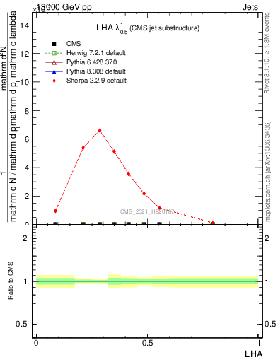 Plot of j.lha in 13000 GeV pp collisions