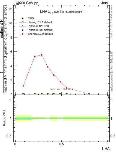 Plot of j.lha in 13000 GeV pp collisions