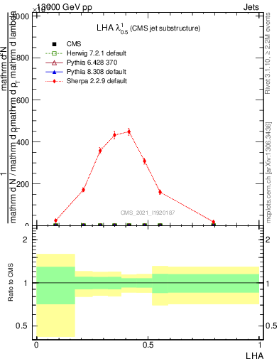 Plot of j.lha in 13000 GeV pp collisions