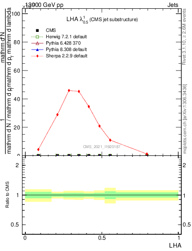 Plot of j.lha in 13000 GeV pp collisions