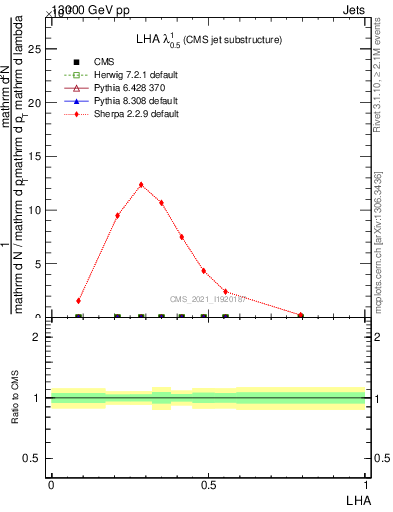 Plot of j.lha in 13000 GeV pp collisions