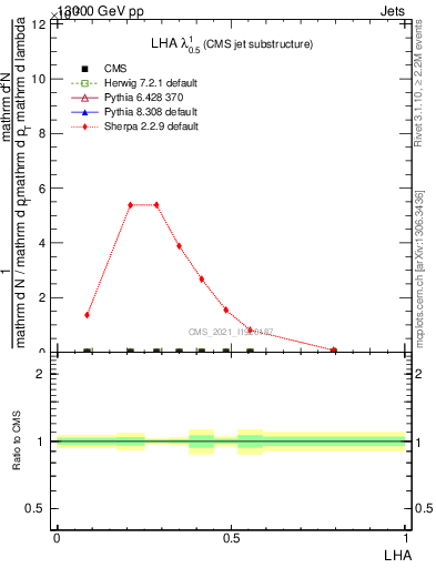 Plot of j.lha in 13000 GeV pp collisions