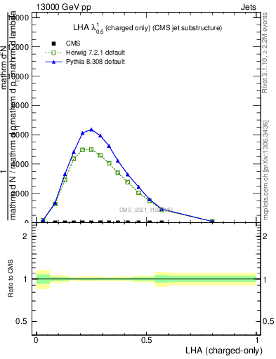 Plot of j.lha.c in 13000 GeV pp collisions