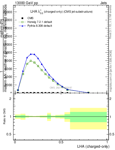 Plot of j.lha.c in 13000 GeV pp collisions
