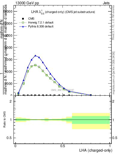 Plot of j.lha.c in 13000 GeV pp collisions