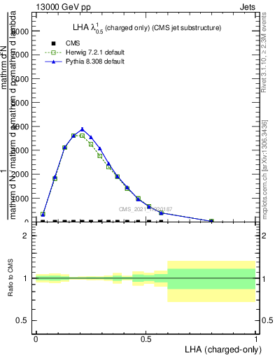 Plot of j.lha.c in 13000 GeV pp collisions