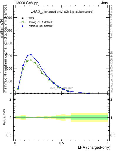 Plot of j.lha.c in 13000 GeV pp collisions