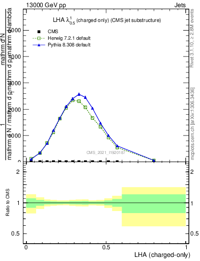 Plot of j.lha.c in 13000 GeV pp collisions