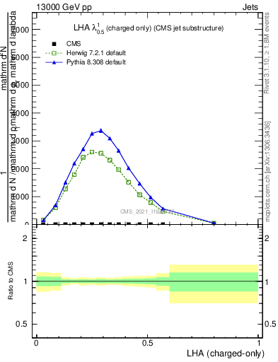 Plot of j.lha.c in 13000 GeV pp collisions