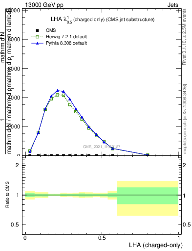 Plot of j.lha.c in 13000 GeV pp collisions