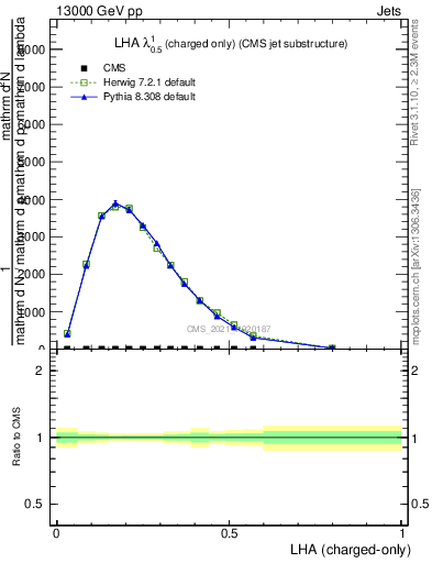 Plot of j.lha.c in 13000 GeV pp collisions