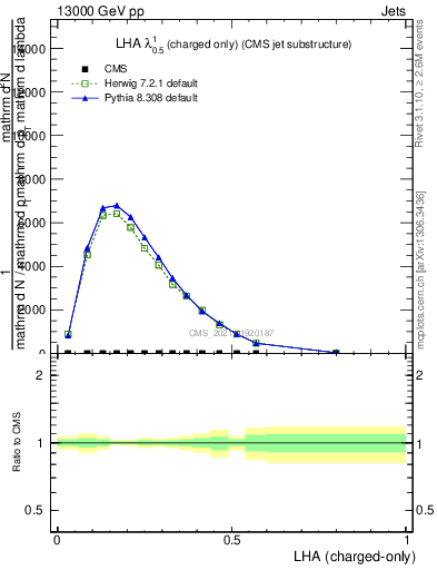 Plot of j.lha.c in 13000 GeV pp collisions
