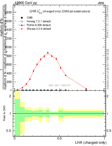 Plot of j.lha.c in 13000 GeV pp collisions