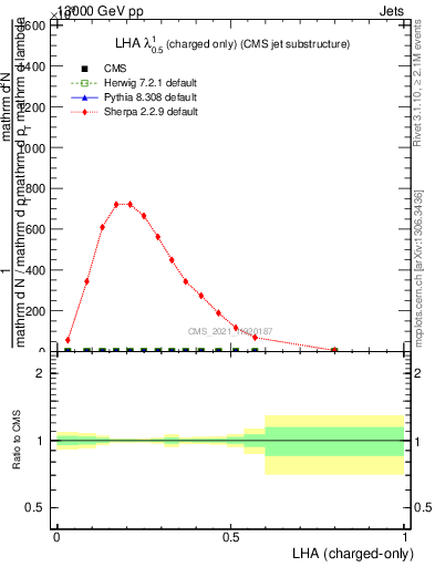 Plot of j.lha.c in 13000 GeV pp collisions