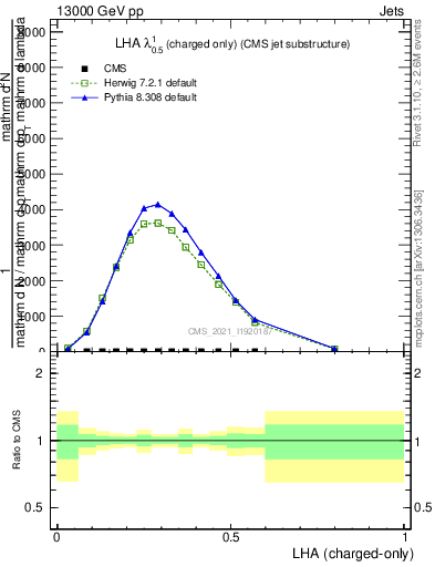 Plot of j.lha.c in 13000 GeV pp collisions