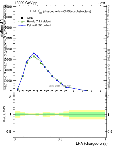 Plot of j.lha.c in 13000 GeV pp collisions