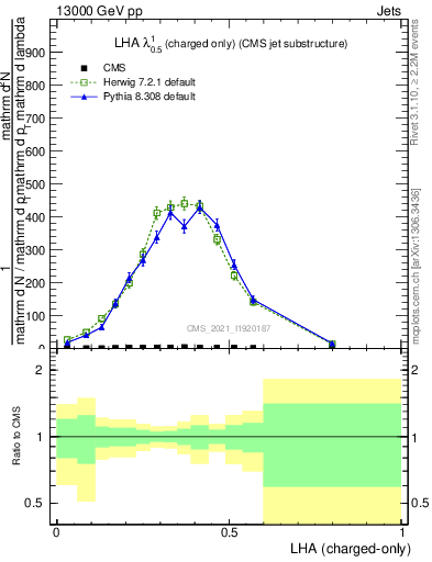 Plot of j.lha.c in 13000 GeV pp collisions