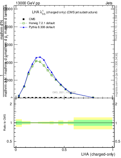 Plot of j.lha.c in 13000 GeV pp collisions