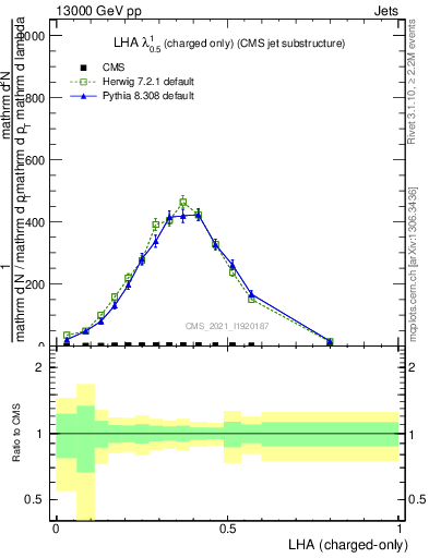 Plot of j.lha.c in 13000 GeV pp collisions