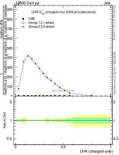Plot of j.lha.c in 13000 GeV pp collisions