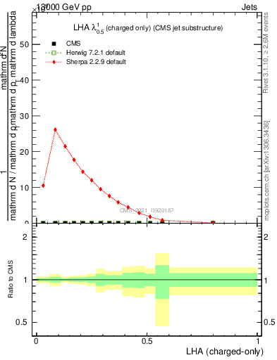 Plot of j.lha.c in 13000 GeV pp collisions