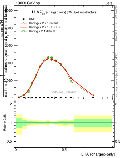 Plot of j.lha.c in 13000 GeV pp collisions