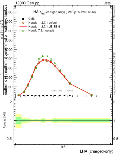 Plot of j.lha.c in 13000 GeV pp collisions