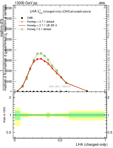 Plot of j.lha.c in 13000 GeV pp collisions