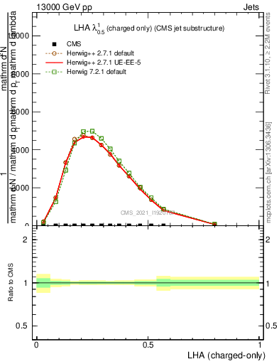 Plot of j.lha.c in 13000 GeV pp collisions