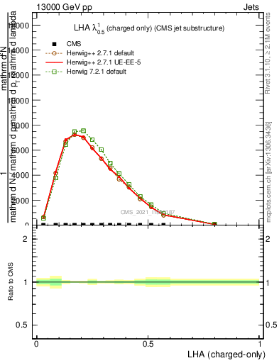 Plot of j.lha.c in 13000 GeV pp collisions