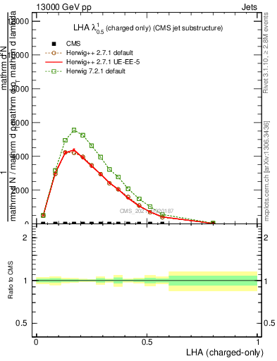 Plot of j.lha.c in 13000 GeV pp collisions