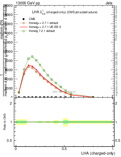 Plot of j.lha.c in 13000 GeV pp collisions