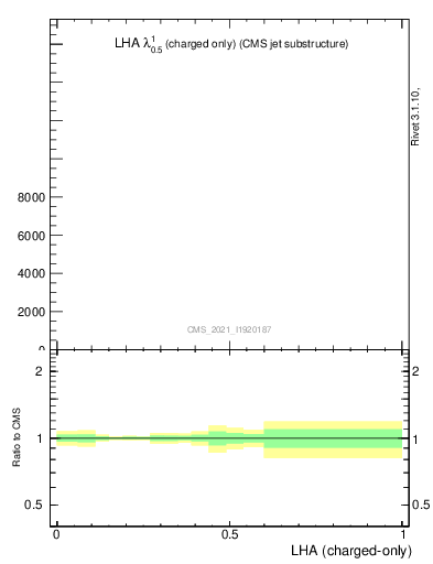 Plot of j.lha.c in 13000 GeV pp collisions