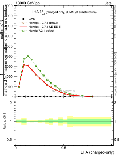 Plot of j.lha.c in 13000 GeV pp collisions