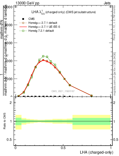 Plot of j.lha.c in 13000 GeV pp collisions