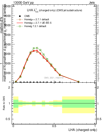 Plot of j.lha.c in 13000 GeV pp collisions